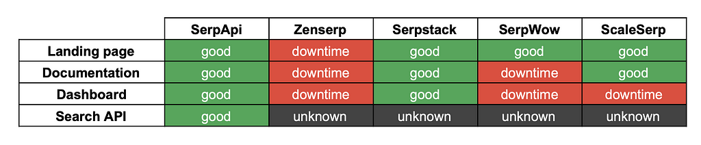 Service availabilities: SerpApi vs Zenserp vs Serpstack vs SerpWow vs ScaleSerp