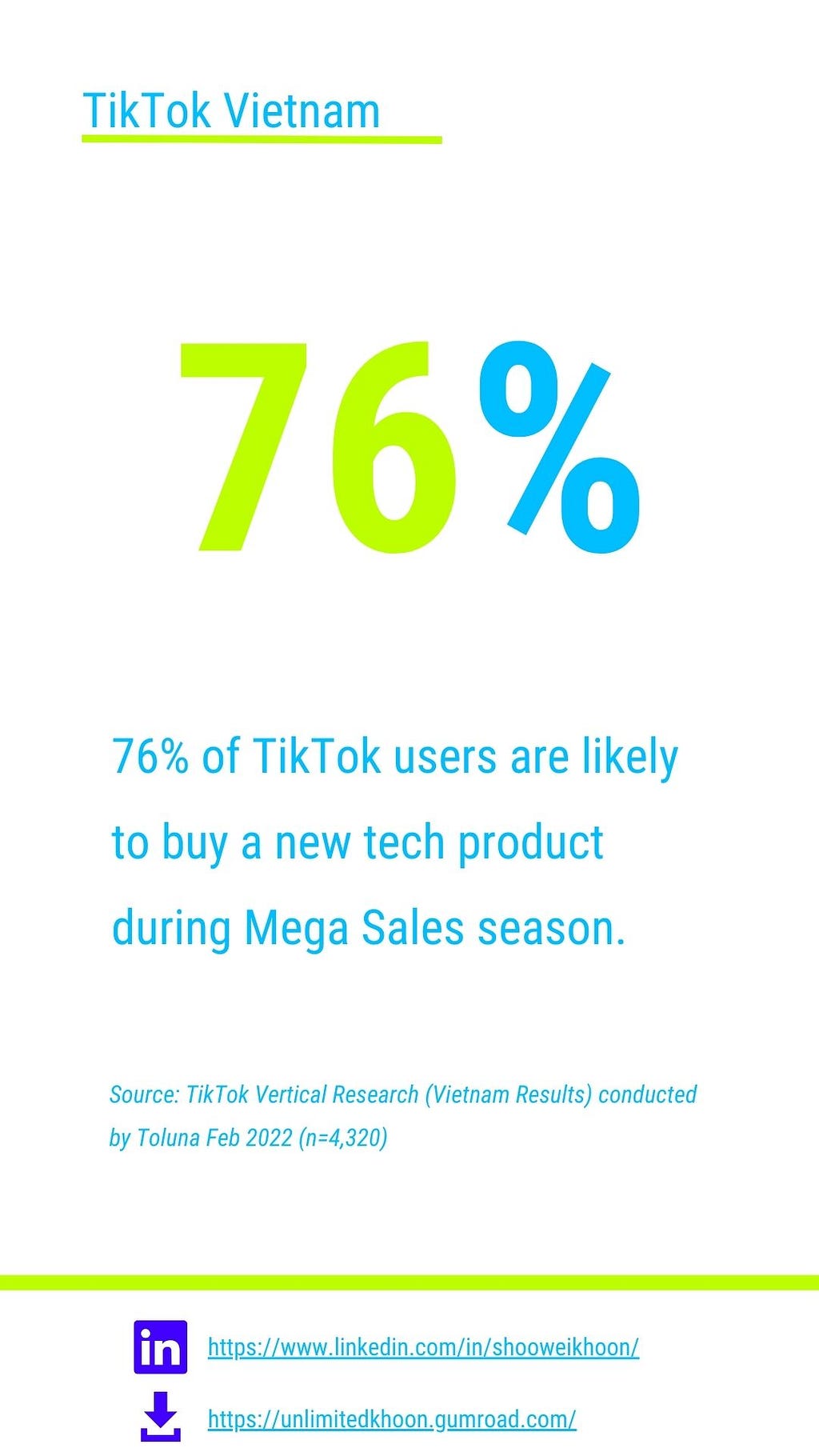 76% of VN TikTok users are likely to buy a new tech product during Mega Sales season.