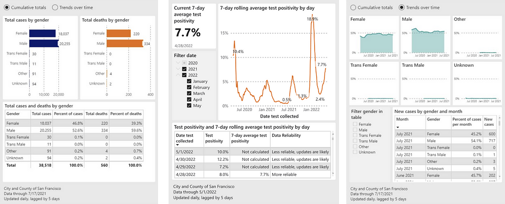 Screenshots of three data dashboards