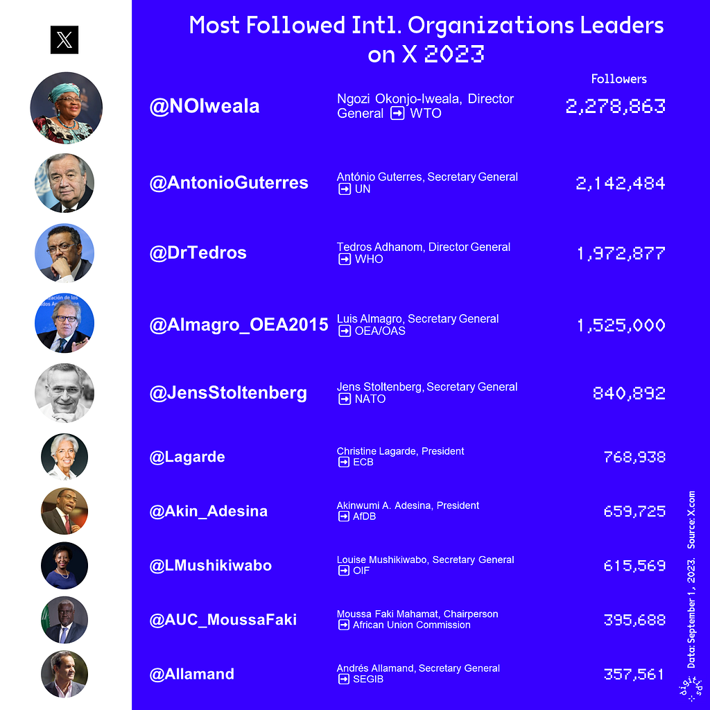 Ranking of the 10 most followed leaders of international organizations on X. Data September 2023