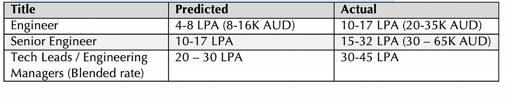 Table: predicted versus actual salaries (2015 data): Title Predicted Actual Engineer 4–8 LPA (8–16K AUD) 10–17 LPA (20–35K AUD) Senior Engineer 10–17 LPA 15–32 LPA (30–65K AUD) Tech Leads / Engineering Managers (Blended rate) 20–30 LPA 30–45 LPA