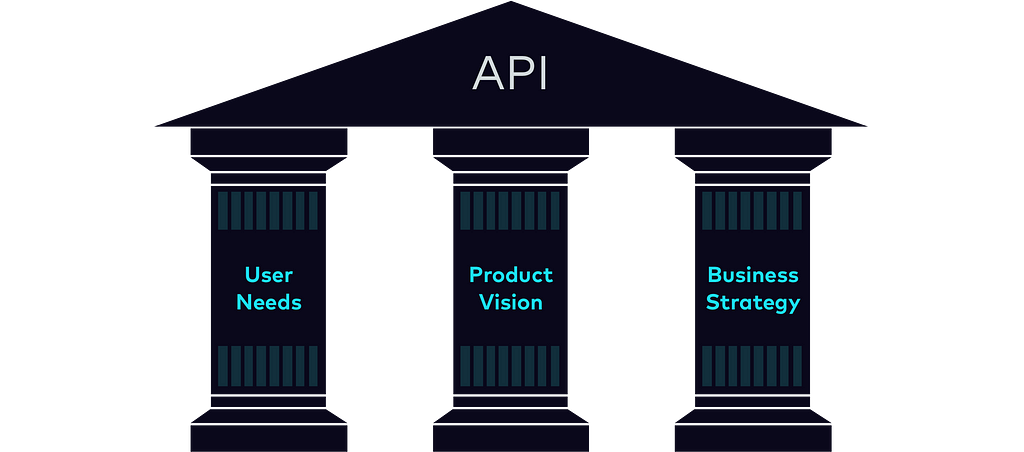 User needs, product vision, and business strategy are the pillars that make up APIs.