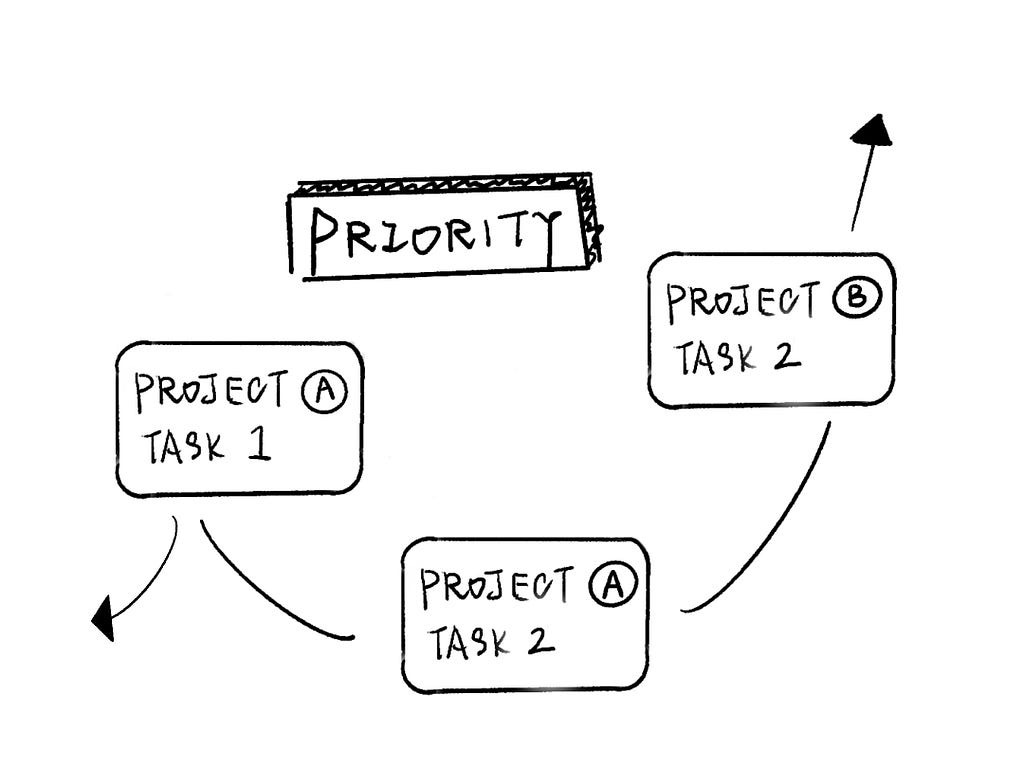 Priority shifts illustration