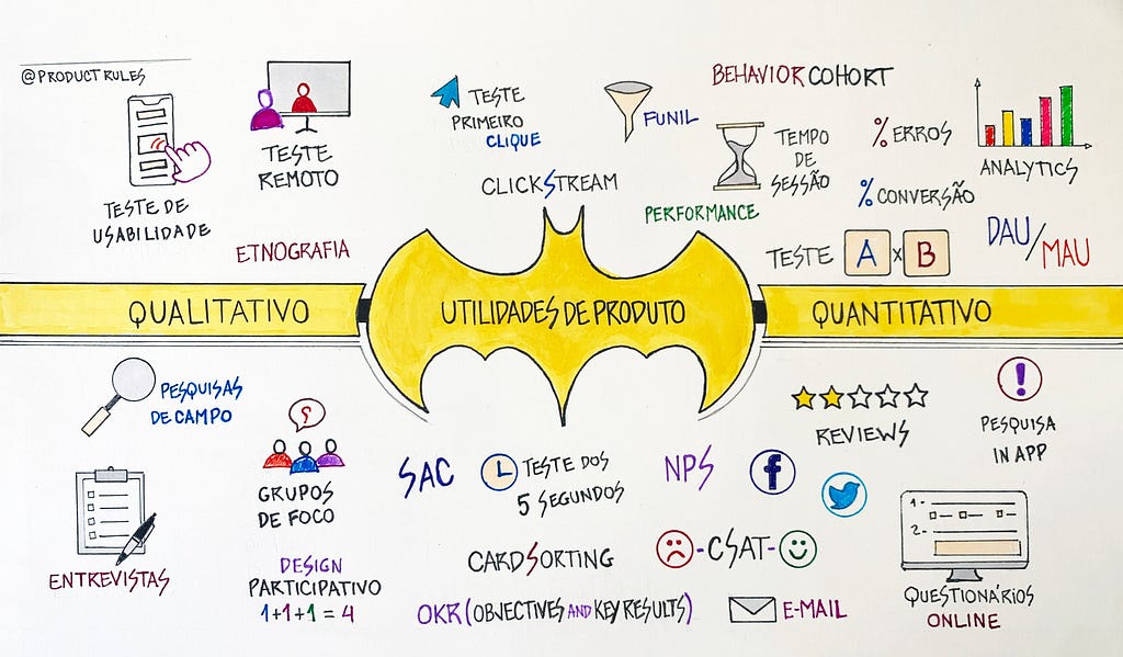 Desenho sobre o cinto de utilidades de produto, somando as forças qualitativas e quantitativas. Fazendo uma brincadeira com o cinto de utilidades do Batman.