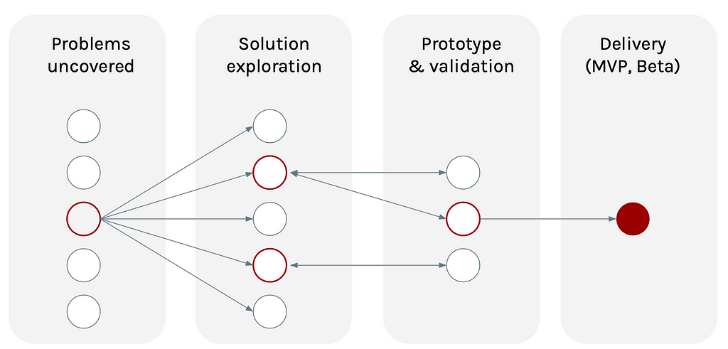 Diagram from problem to solution to product