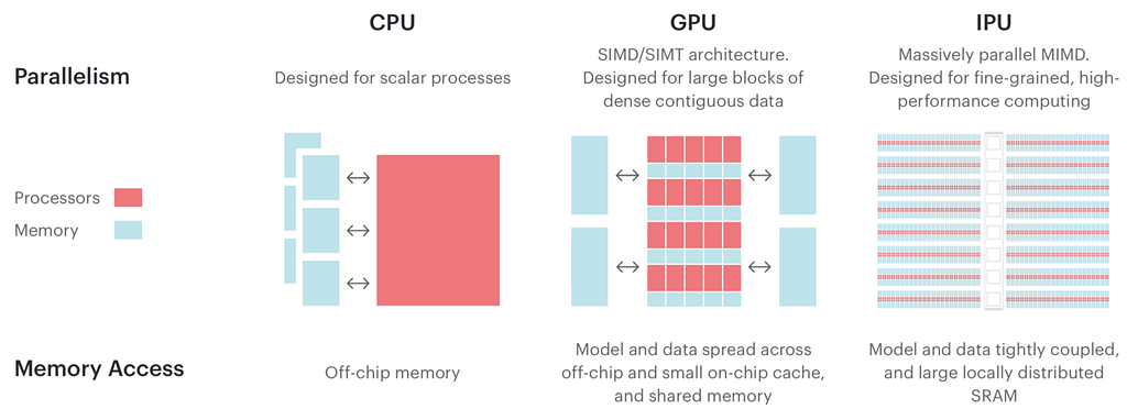 Graphcore IPU processor differences