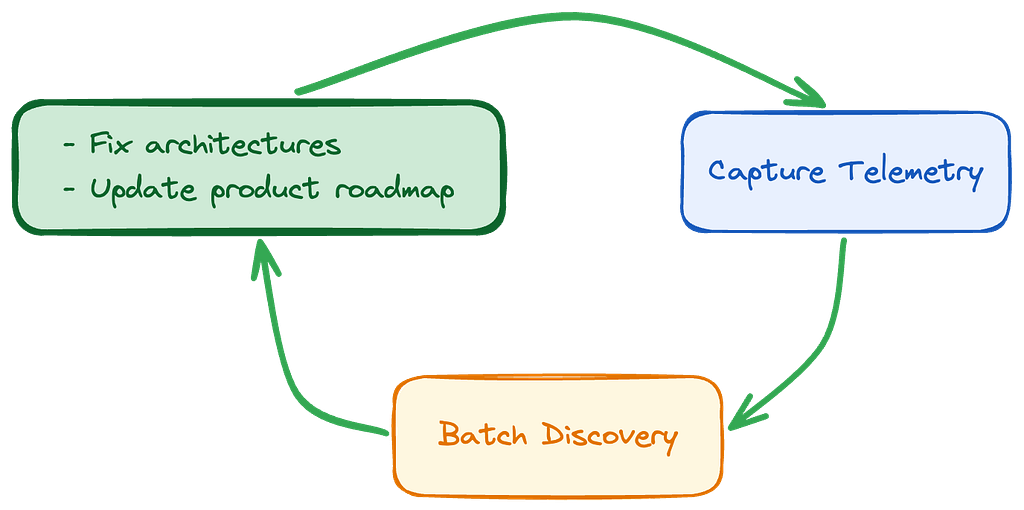 How to Build an Adaptive Feedback Loop for AI Agents in BigQuery