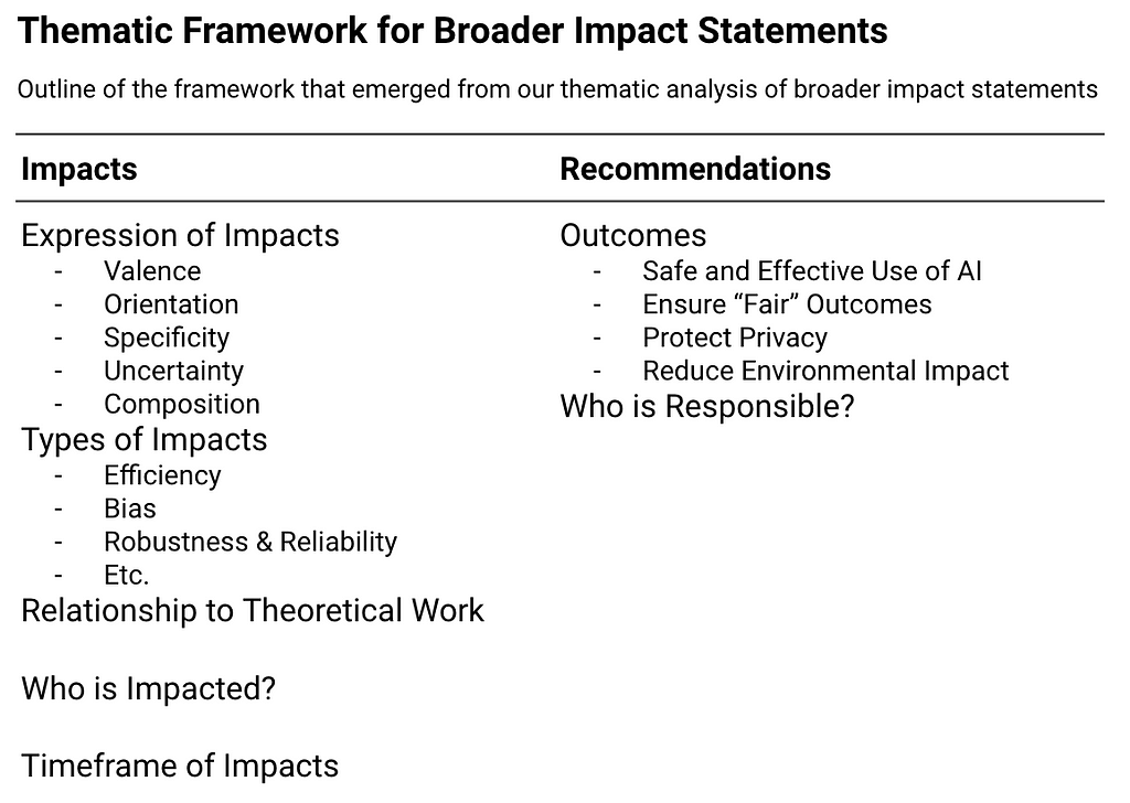 The table shows an outline of the thematic framework that emerged from our thematic analysis of broader impact statements. Under Impacts, there are five subdimensions: Expression of Impacts (under which are valence, orientation, specificity, uncertainty, & composition), Types of Impacts (under which are efficiency, bias, robustness & reliability, etc.), Relationship to Theoretical Work, Who is Impacted?, and Timeframe of Impacts. Under Recommendations, there are Outcomes and Who Is Responsible?