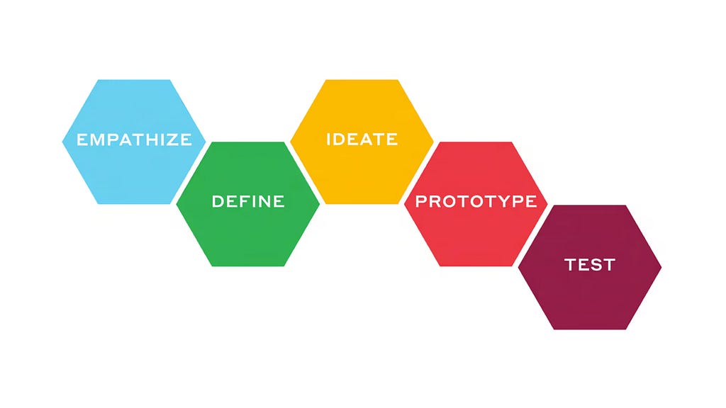 Stanford’s d. School originally broke design thinking into five (5) component parts as shown