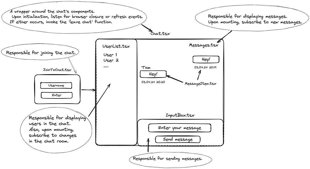 Chat app components scheme