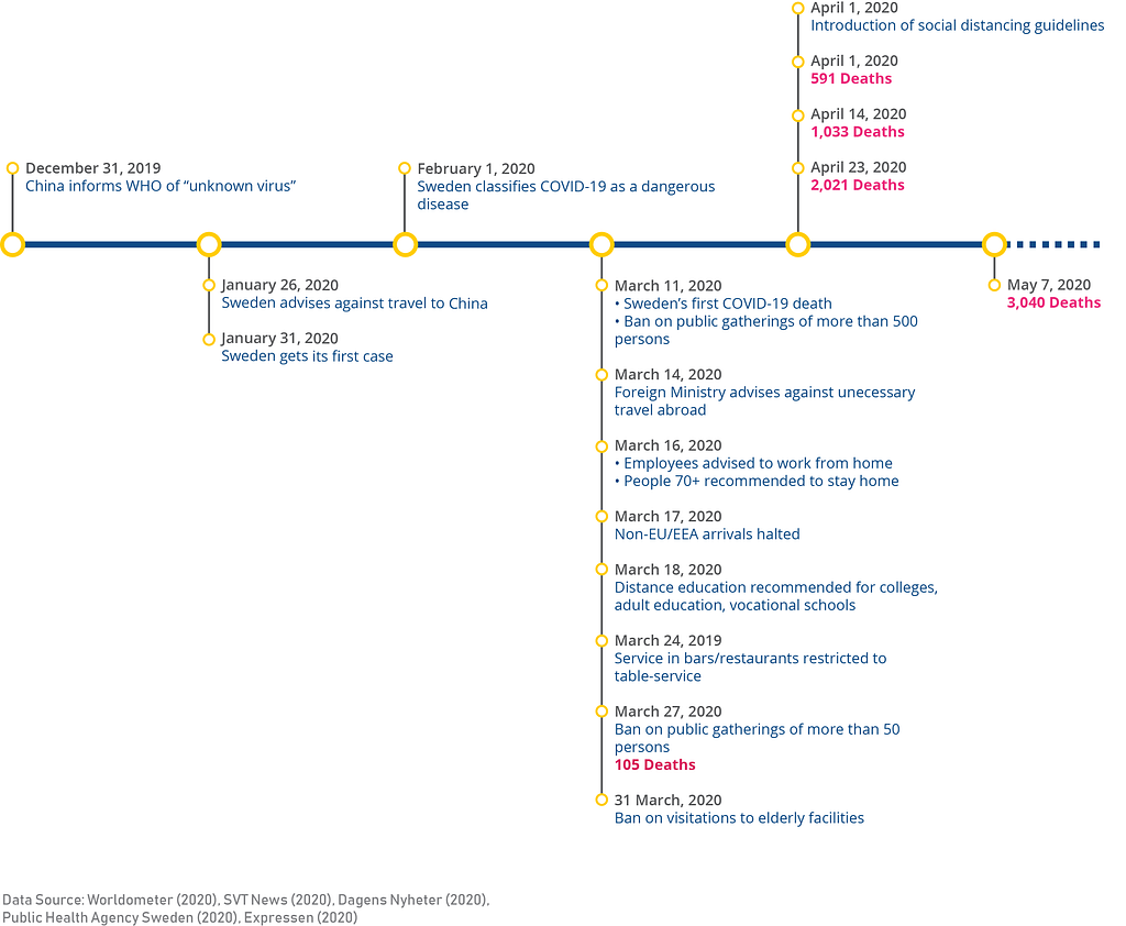 A timeline showing measures that have been taken in Sweden since the COVID-19 outbreak was announced.