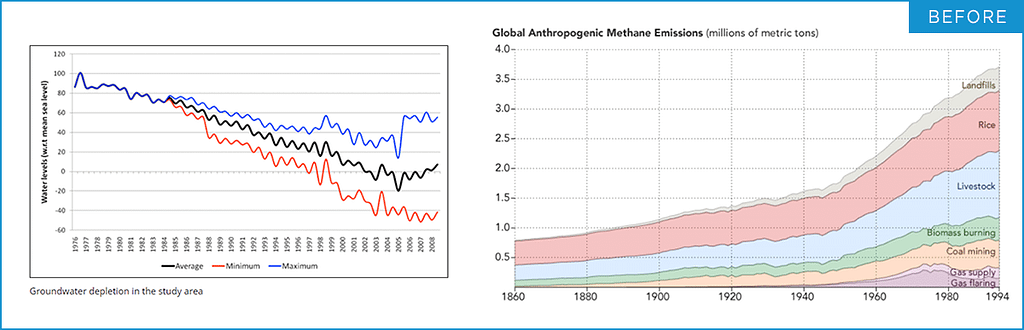 A line chart showing falling groundwater levels in Gujarat, and a chart showing rising methane, before design improvements