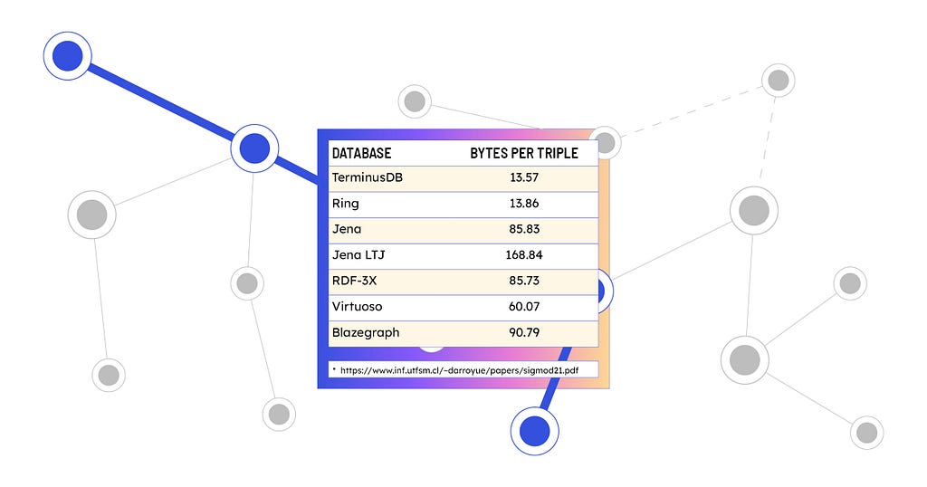 A picture of a table showing different graph databases and the tripe storage in bytes — Ring  13.86,  Jena  85.83, Jena LTJ 168.84, RDF-3X 85.73, Virtuoso 60.07, Blazegraph 90.79