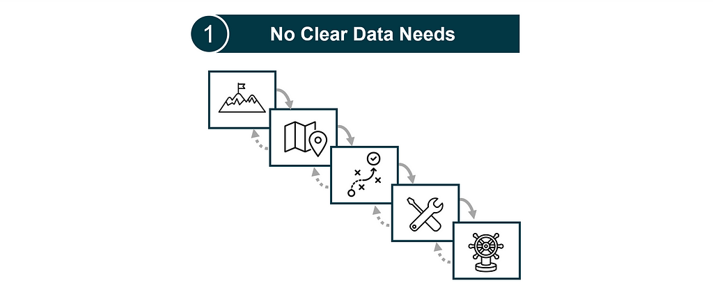 The strategic choice cascade illustrating data business need variant 1: there is no clear need for data