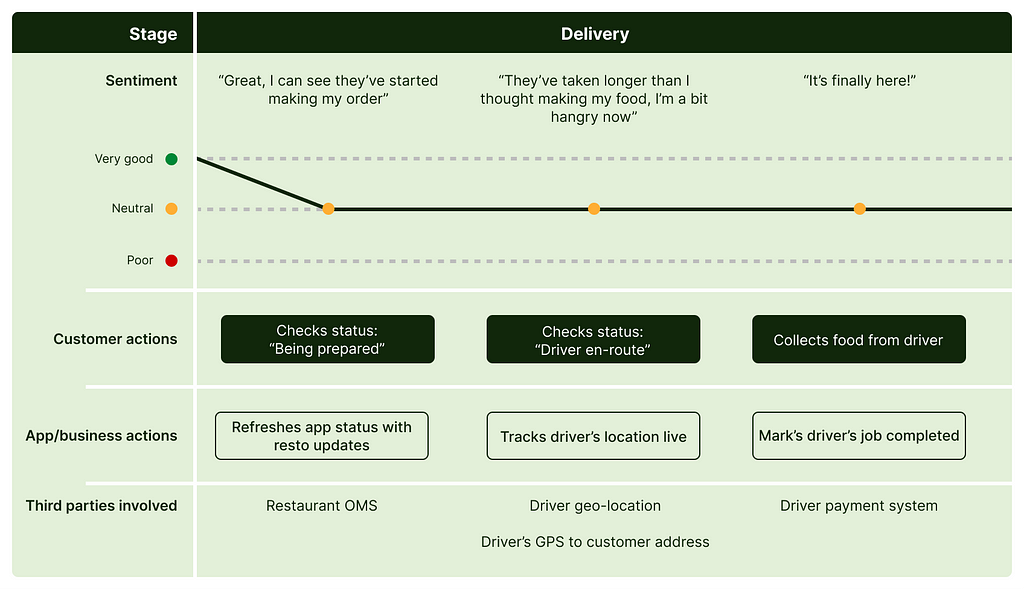 Experience map: delivery