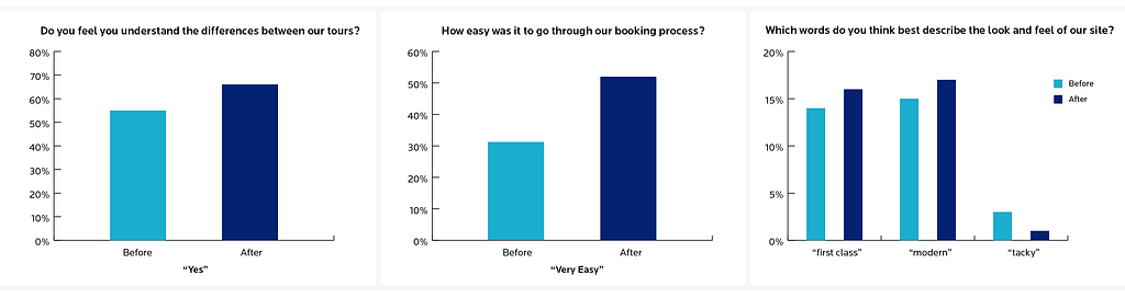 Graphs showing the improvement of metrics before and after the HeliNY Redesign