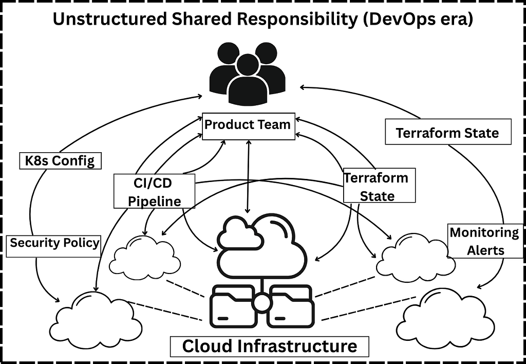A diagram illustrating early DevOps architecture with distinct developer and operations silos. It illustrates how unstructured DevOps was in the early era.