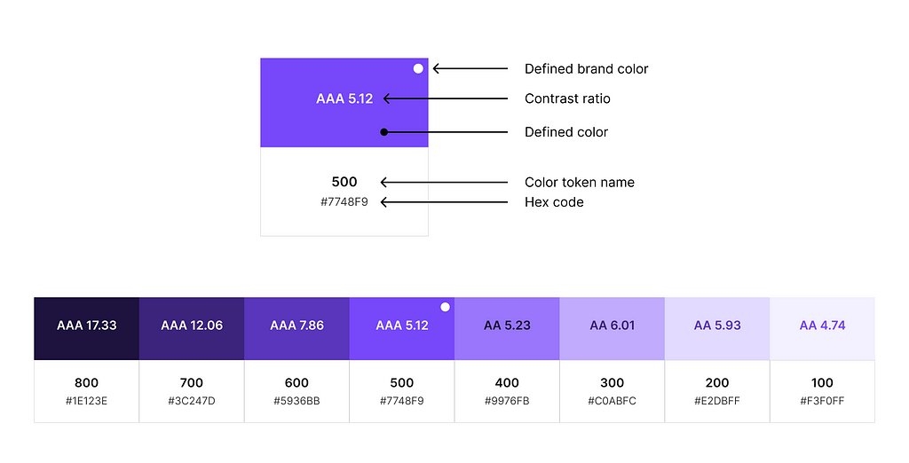 An example of a purple color ramp documenting if it’s a brand color, name, hex code, and contrast ratio.