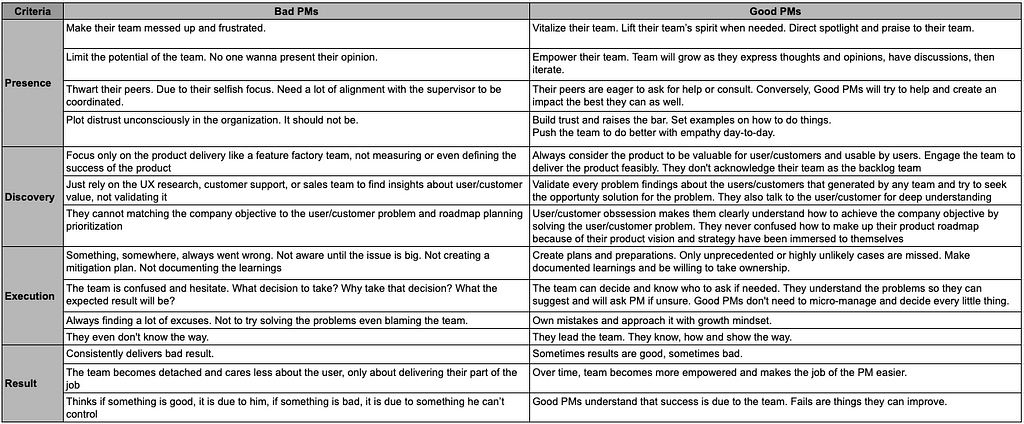 Differences between Bad PMs and Good PMs