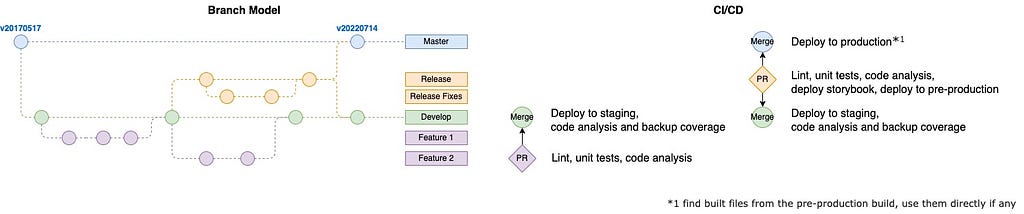 Branch model 跟 CI/CD 間關係圖