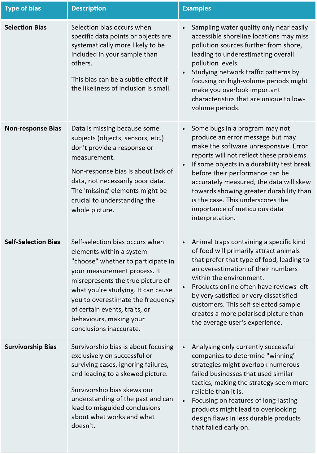 A table describing common types of bias that can affect how samples are created from a larger population. The types of bias are selection bias, non-responsive bias, self-selection bias and survivorship bias.