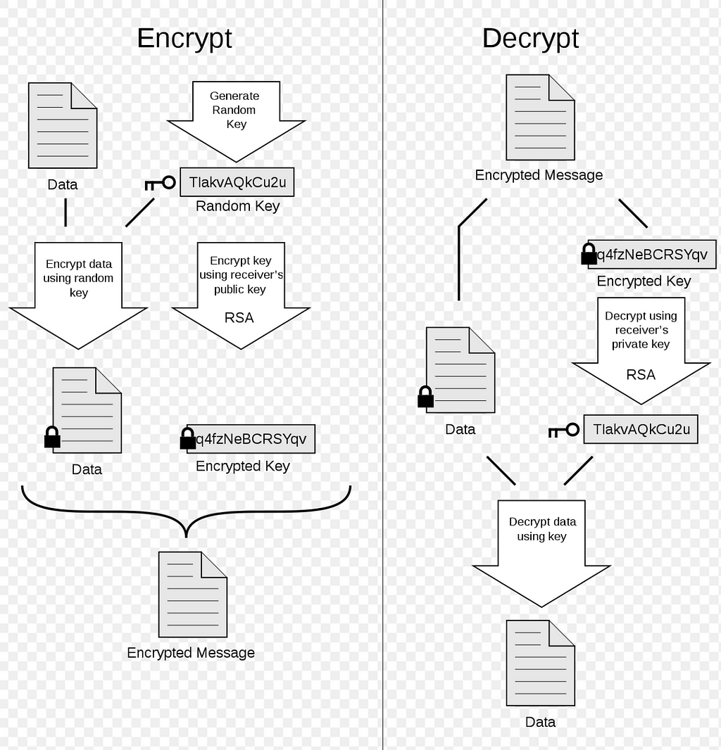 PGP ile Şifreleme (Kaynak wikipedia)