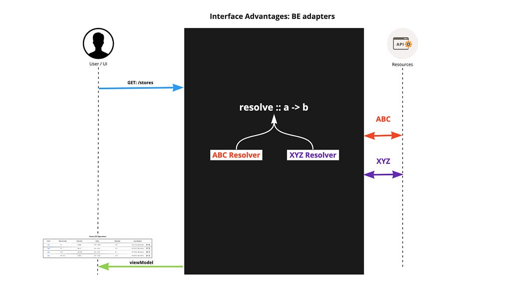 A diagram based on the UML sequence diagram previously shown. The core part of the diagram is hidden in a box that shows 2 hypothetical resolvers (ABC Resolver and XYZ Resolver) derived from the “resolve” interface.