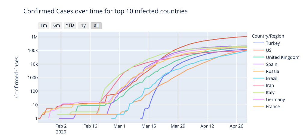 Confirmed Cases over time for top 10 infected countries