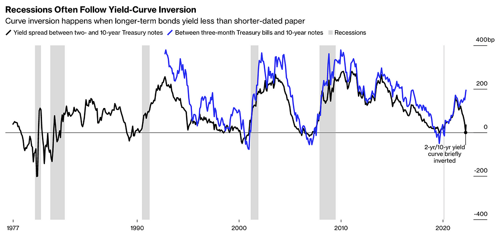 The graph below depicts the yield spread between two- and 10-year Treasury notes, the yield spread between three-month Treasury bills and 10-year Treasury notes, and the association between recessions and the inverted yield curve event.