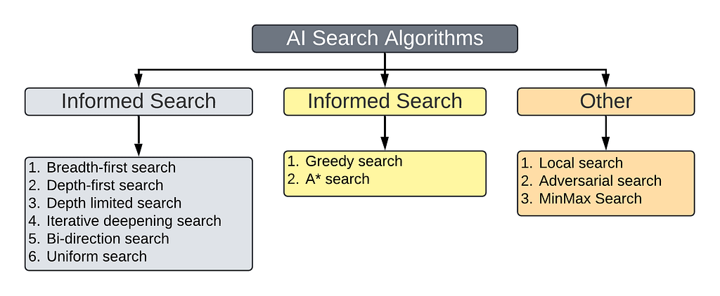 AI Search Algorithms Classification