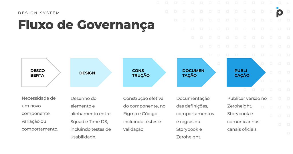 Imagem com a representação das 5 etapas do Fluxo de Governança do Design System. Descoberta, Design, Construção, Documentação
