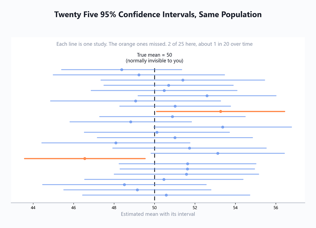 Confidence interval interpretation shown with 25 simulated 95 percent intervals where two miss the true population mean