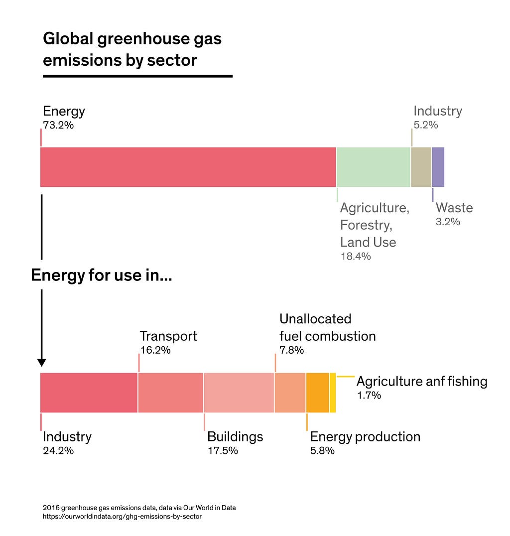 A graph showing where global greenhouse gas emissions’ sources