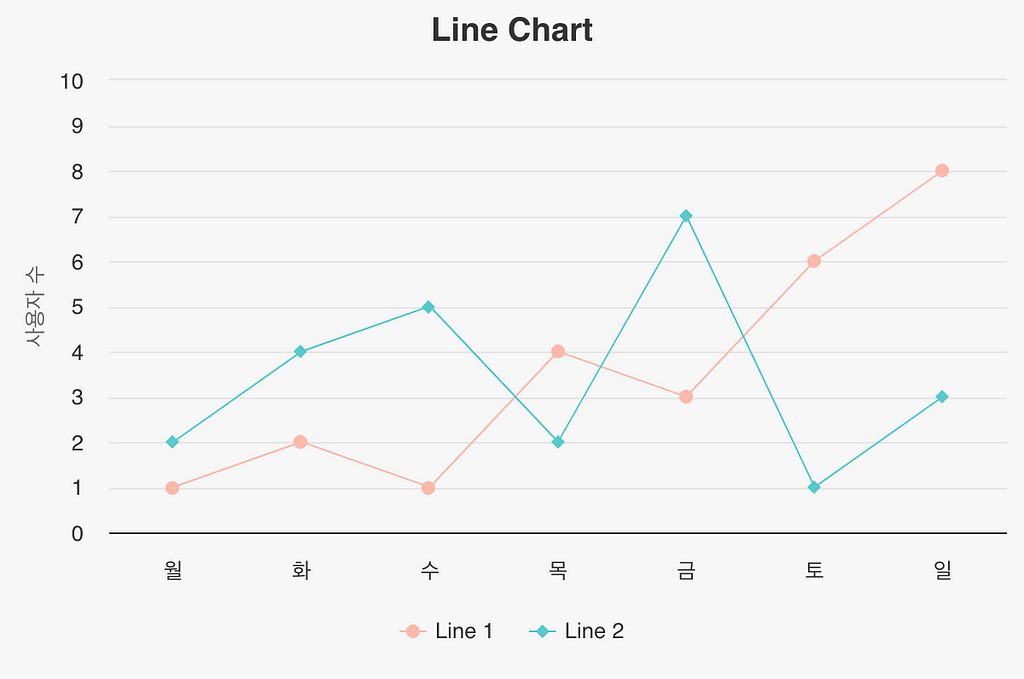 배경 색을 바꾼 Line 차트