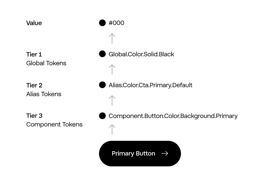 Visual representation of design token hierarchy.