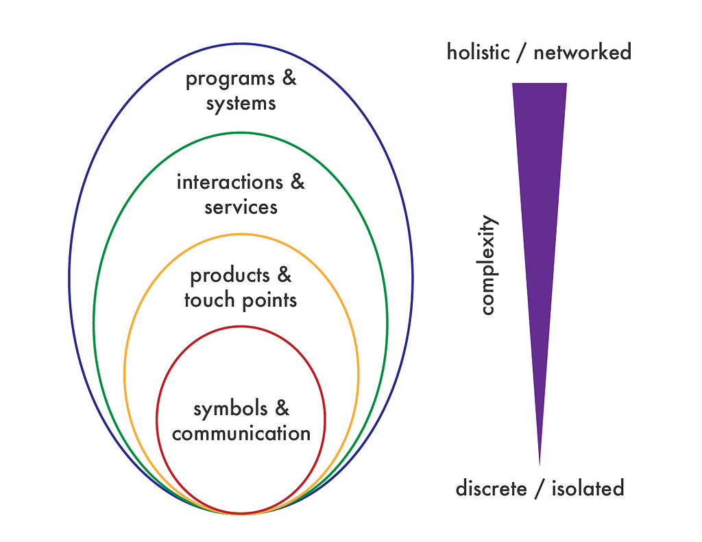 An image of four concentric circles representing increasing levels of complexity in design, from symbols and communication, to products and touch points, to interactions and services, to programs and systems.