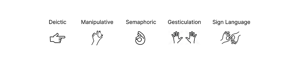 Illustrations of different types of gestures according to Karam and Schraefel’s research