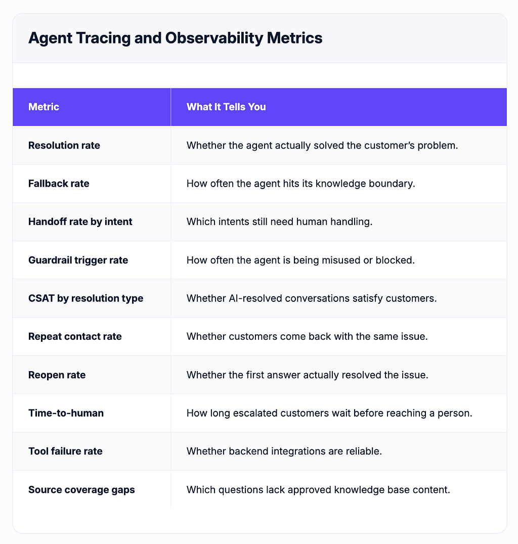 Table titled “Agent Tracing and Observability Metrics” listing key AI agent performance metrics and what they indicate.