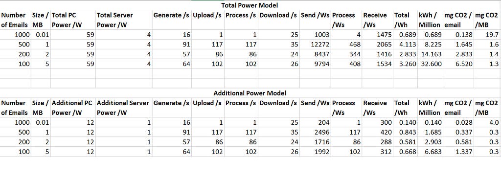Table of power measurements