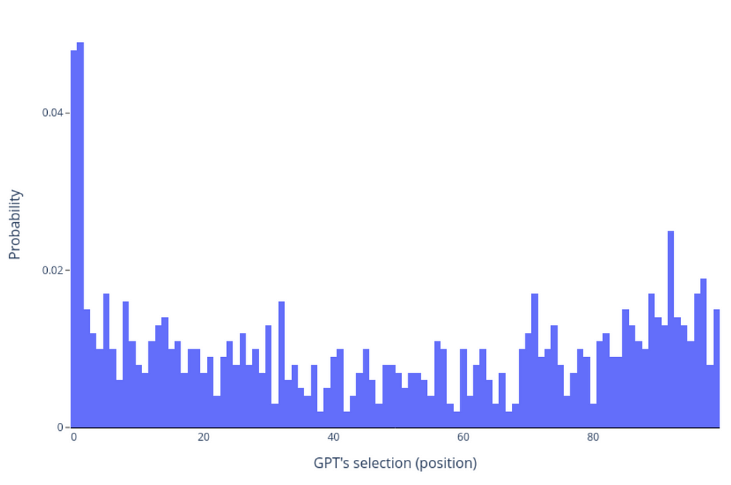 Figure 3: GPT’s frequent choice of the numbers appearing in the first positions in random lists can be seen here.