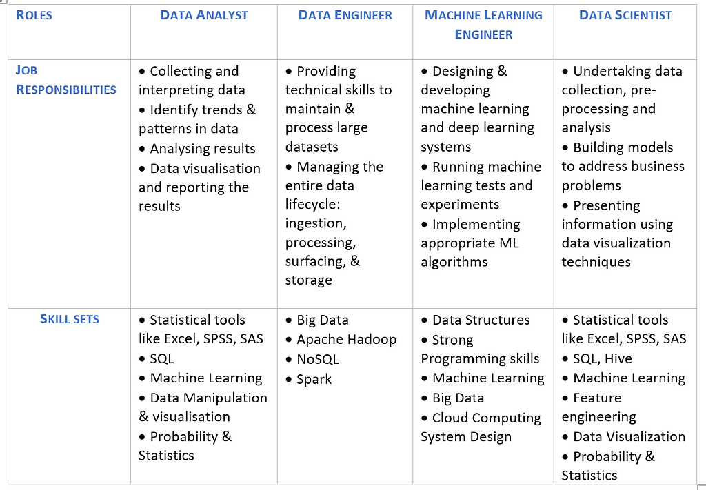 Skill Sets required for different job roles.