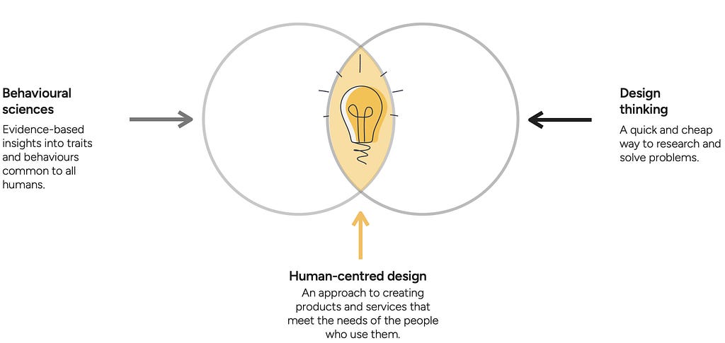 A diagram of how human-centred design intersects with design thinking and behavioural science.