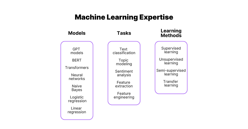 Models, tasks and machine learning methods for online data science coaching
