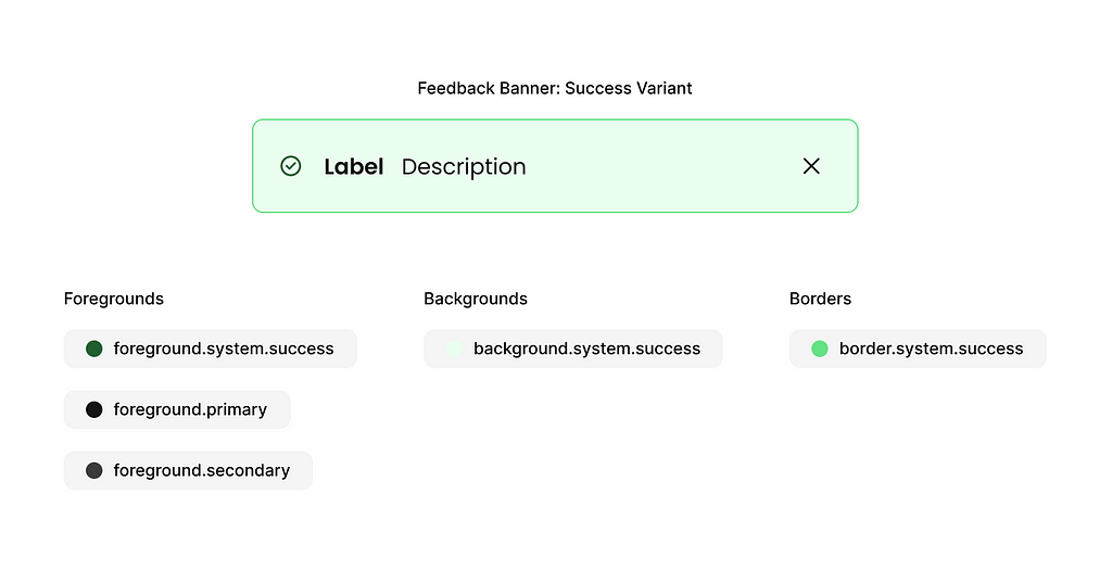 Example showing a success variant of a feedback banner component and color documentation for foreground, background, and border color styles.