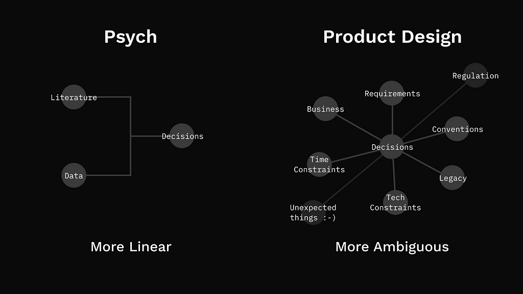 Psych decision making is more linear while product design is more ambiguous