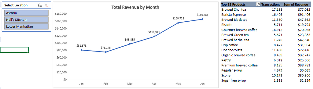 visualization of trend parttern of total revenue by month