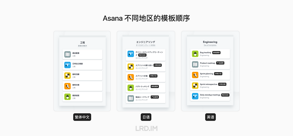 Asana 针对地区提供不同的模板顺序示例，由三张工程分类的模板截图组成。左侧是繁体中文界面，第一个模板是产品蓝图，第二个是日常站会；中间的截图是日语界面，第一个模板是每日站会，第二个是冲刺回顾；右侧的截图是英语界面；右侧的截图是英语界面，第一个模板是缺陷修复，第二个是产品蓝图。