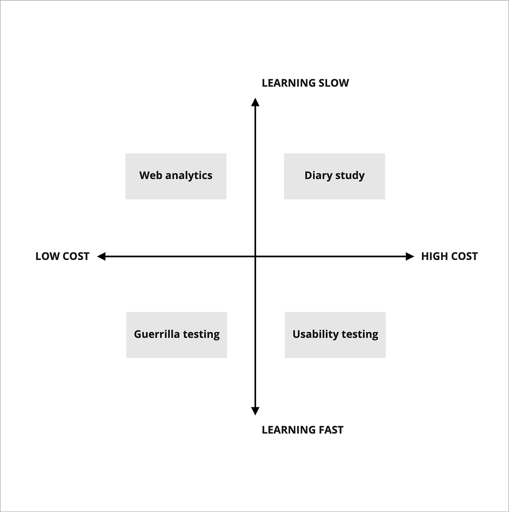 A graph showing suitable research methods for different budgets and speed of learning.