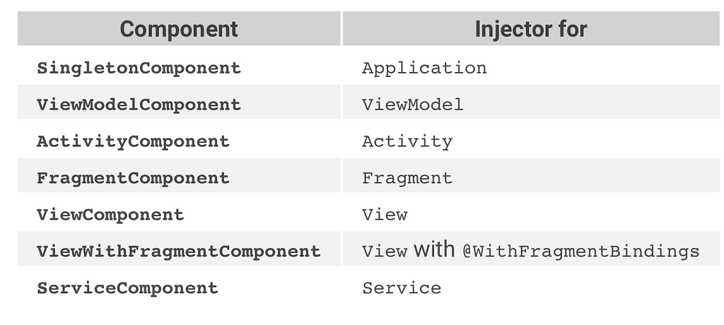 https://dagger.dev/hilt/components.html