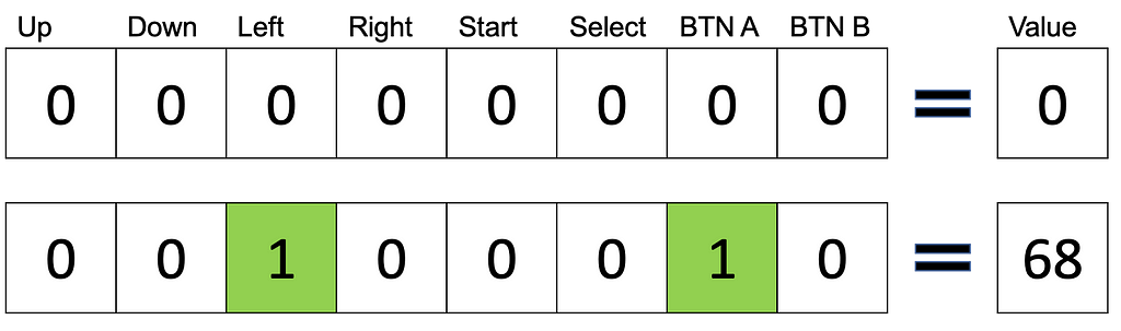 Squeezing face button input into a single byte